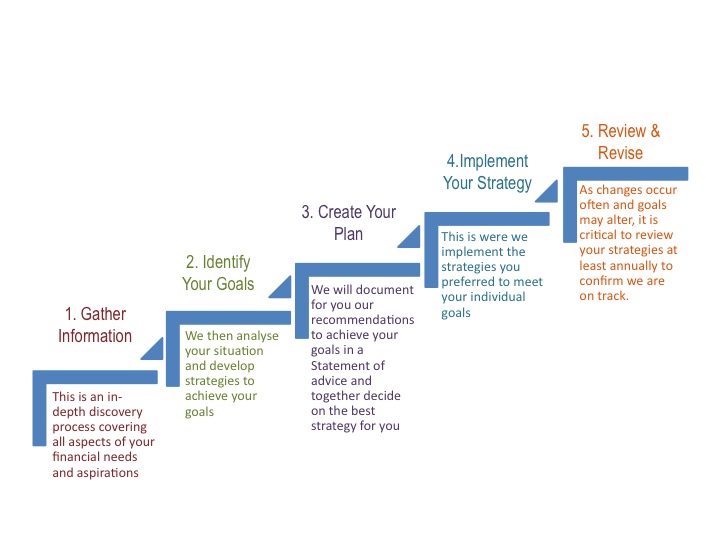 Our Process - Strategies For Life